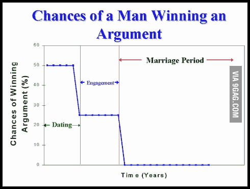 Chances Of A Man Winning An Argument.