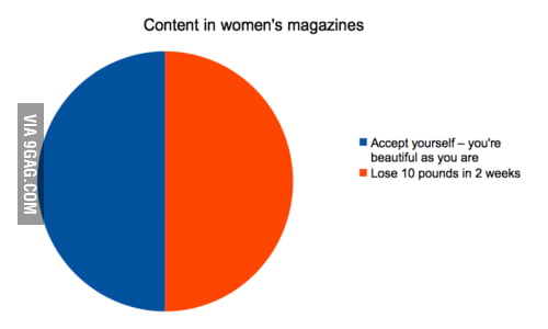 Content in women's magazines