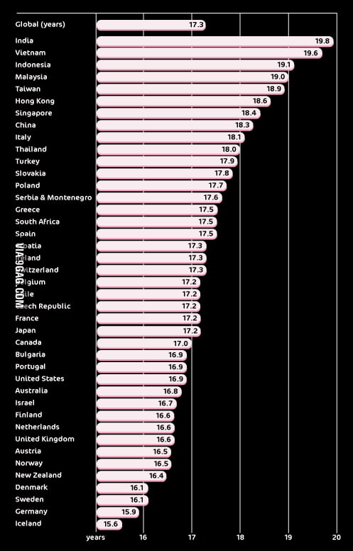 Virginity age percent