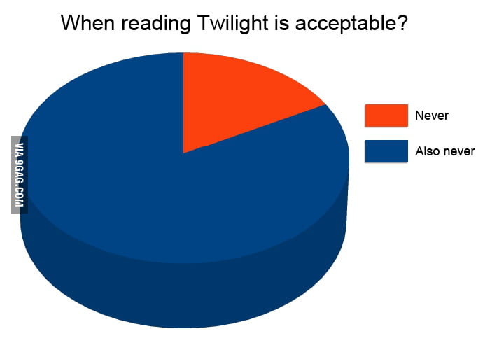 Never accepted. Funny pie Charts. When reading. Acceptable.