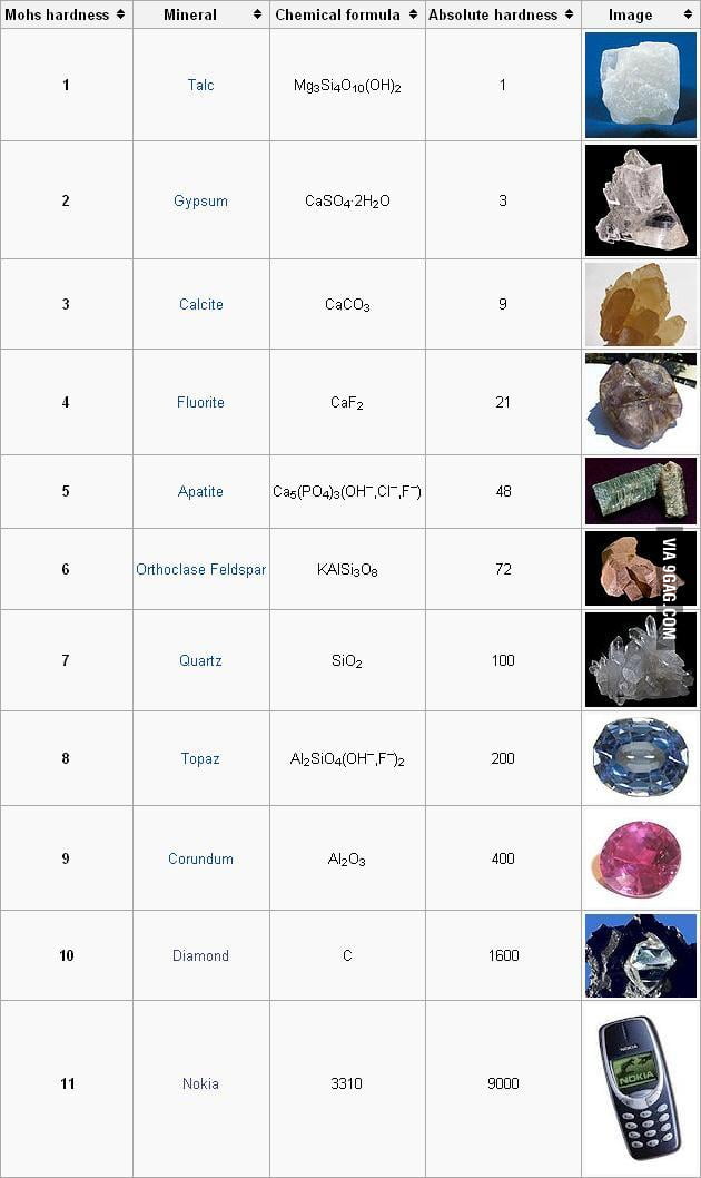 Mohs Scale Of Mineral Hardness 9gag Mohs Scale Of Mineral Hardness 9gag