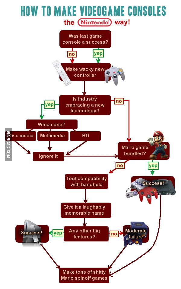 how-to-make-video-game-consoles-9gag