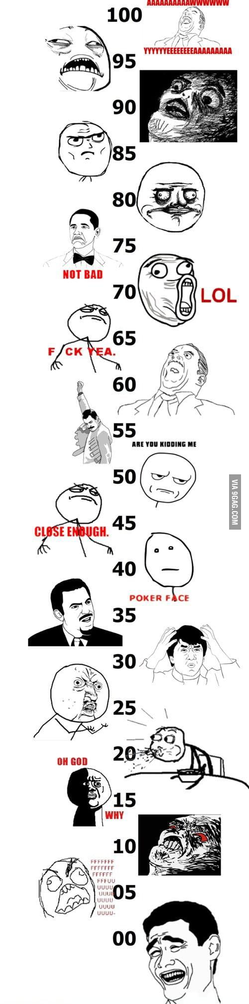 Grades according to rage faces - 9GAG
