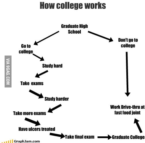 How College Works - 9GAG