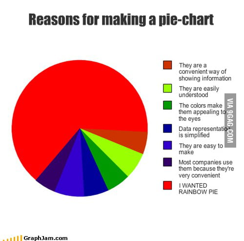 Pie Charts Are Yummy 9GAG