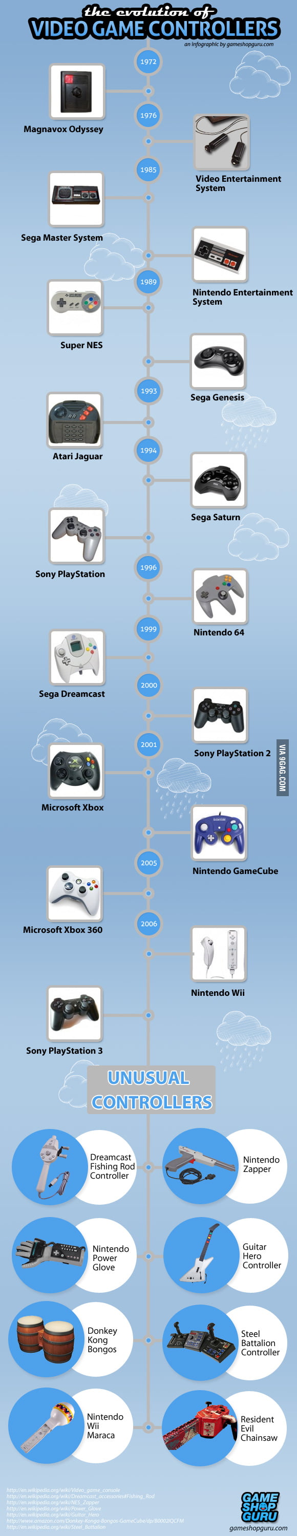 Video Game Controller Timeline 9GAG