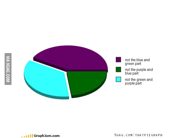 Most accurate pie chart - 9GAG