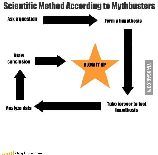 Worksheets Mythbusters Scientific Method Worksheet scientific method according to mythbusters 9gag mythbusters