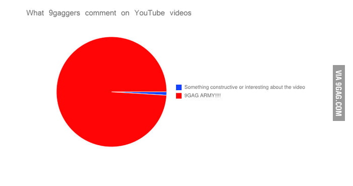 Pie chart - 9GAG