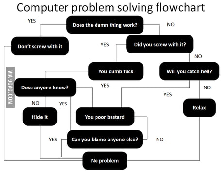 computer problem solving flowchart
