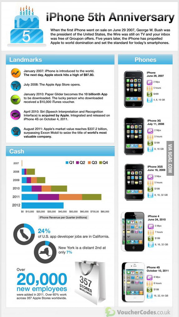 Happy Birthday iPhone! (June 29 2007) - 9GAG