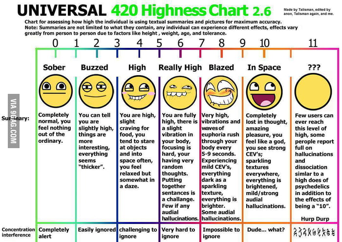 universal-420-highness-chart-2-6-9gag