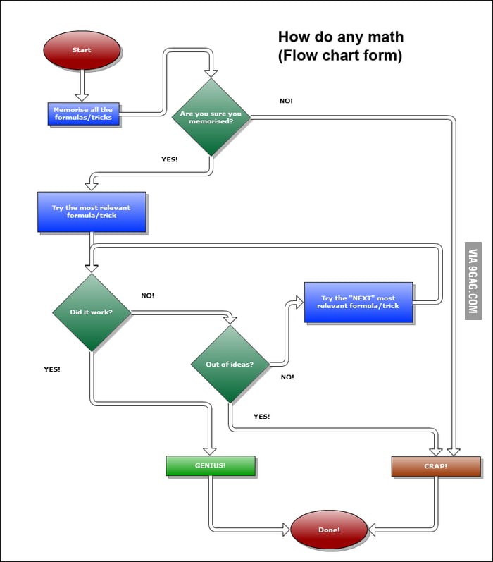 How to do any math (Flow chart form) 9GAG