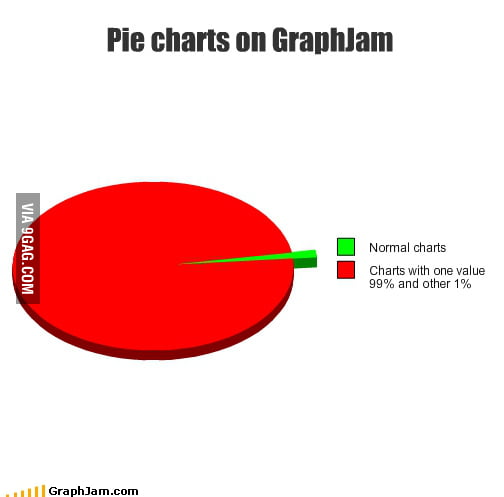 Graphjam Pie charts on GraphJam - 9GAG