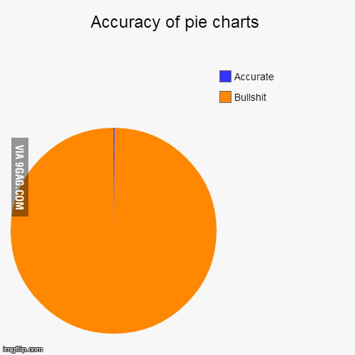 Only Accurate Pie Chart Ever Gag