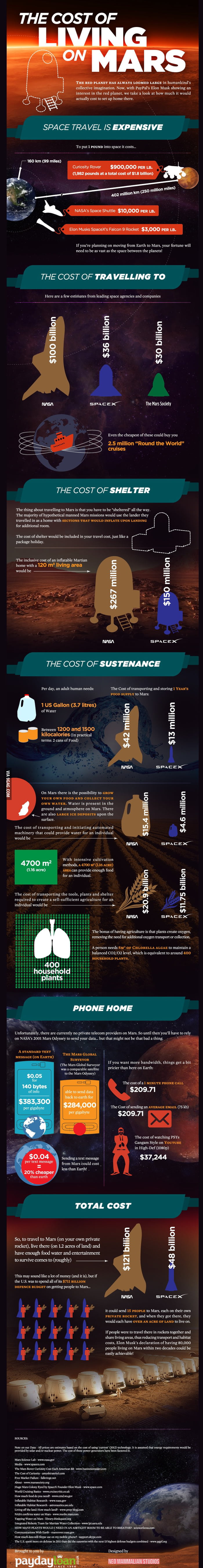 How Much Would It Cost To Live On Mars? 9GAG