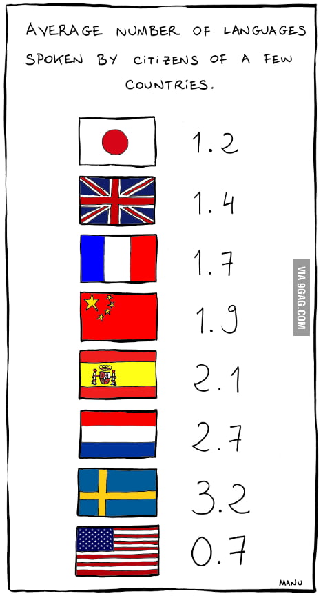 Average Number Of Languages Spoken 9GAG