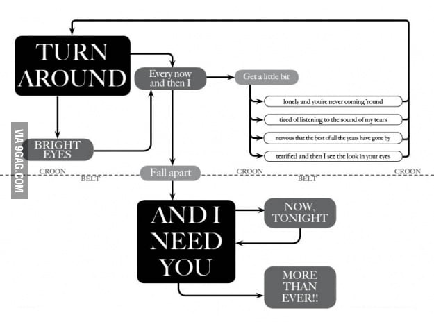 Total Eclipse of the Heart Flowchart - 9GAG
