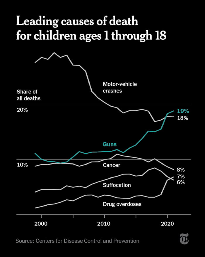 Firearms Are The Leading Cause Of Death For Children In The United   A04VrYQ 700b 