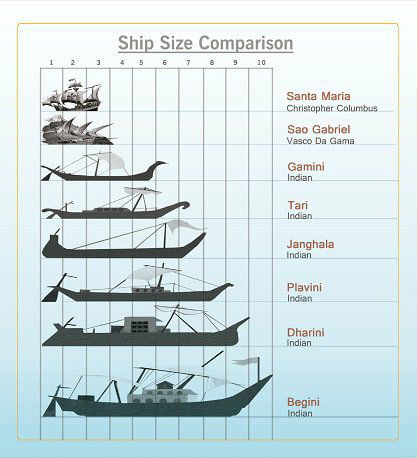 A Side By Side Comparison Between Indian And European Ships As