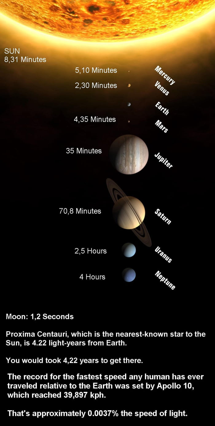 If We Could Travel At The Speed Of Light How Long Would It Take To 