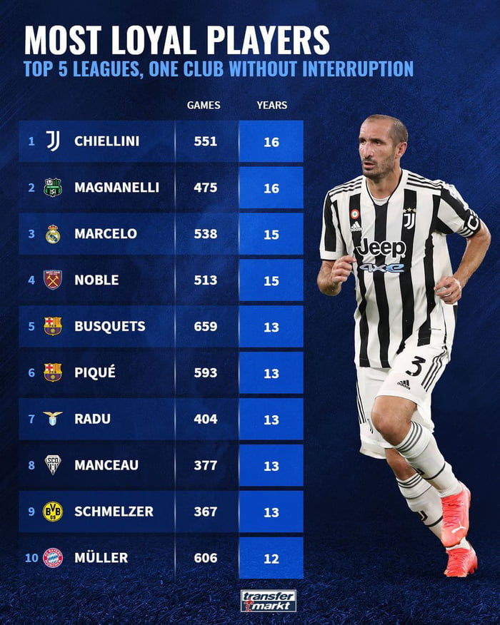 longest-serving-players-for-a-club-without-interruption-and-still