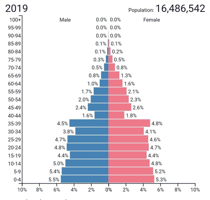 Cambodian genocide in population pyramid of cambodia - 9GAG