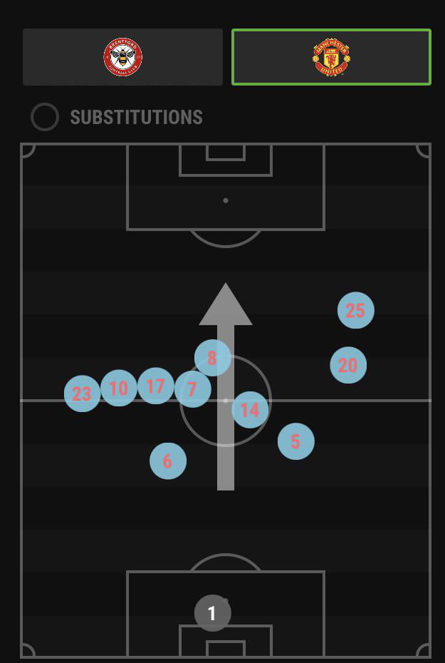 Man United Players Avg. Positions from the 1st Half - 9GAG