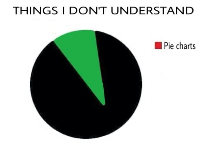 I will never truly understand the complexaties of... 'The Pie Chart' - 9GAG