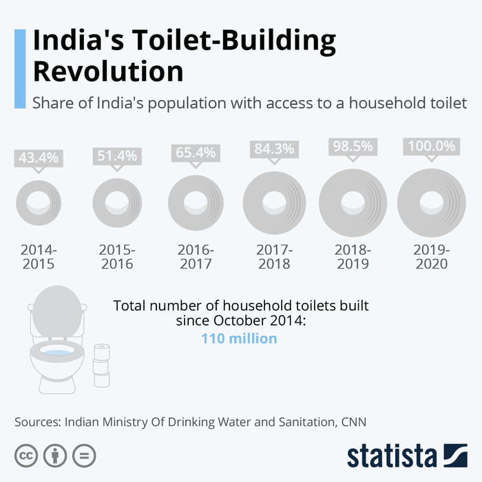 Record of building the most number of toilets in 5 years 9GAG