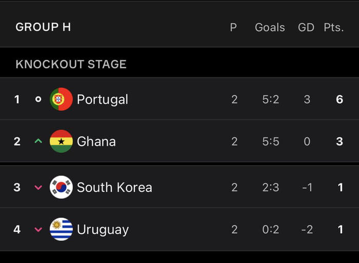 Group H standings after match day 2 9GAG