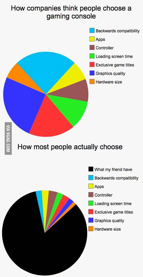 How most people choose - 9GAG