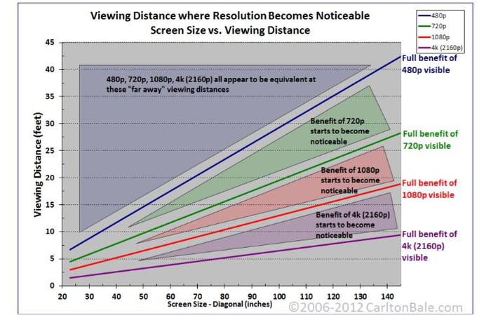The distance you need to sit from your TV to notice the benefits of ...