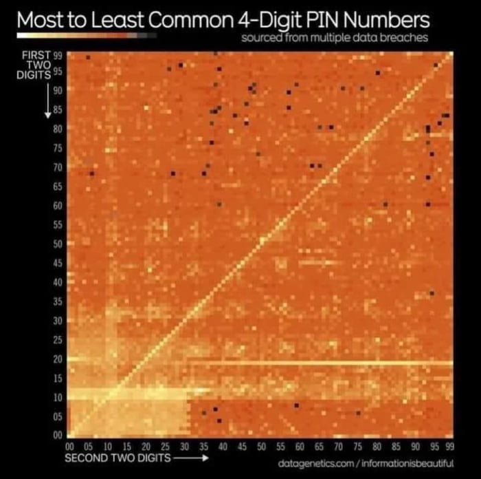 Data breaches reveal the frequency of PIN codes - 9GAG