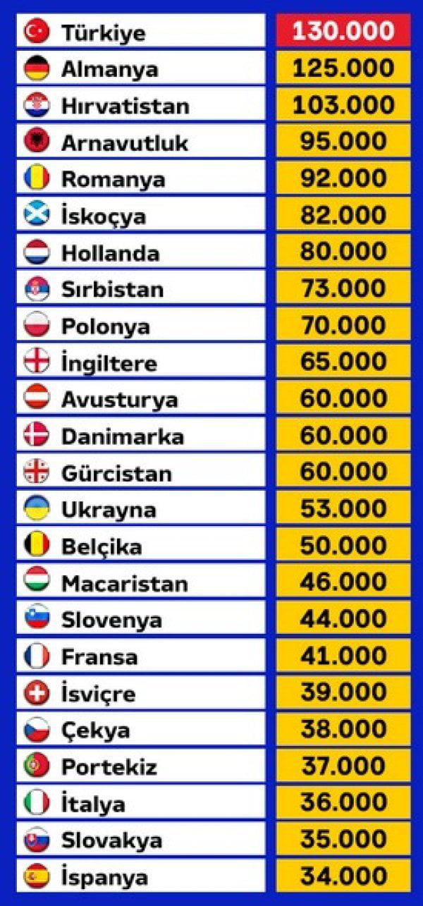 Turkey Had The Biggest Number Of Stadium Attendance Surpassing Host