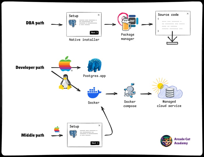A cool guide how to choose PostgreSQL installation metod (Setup wizard ...