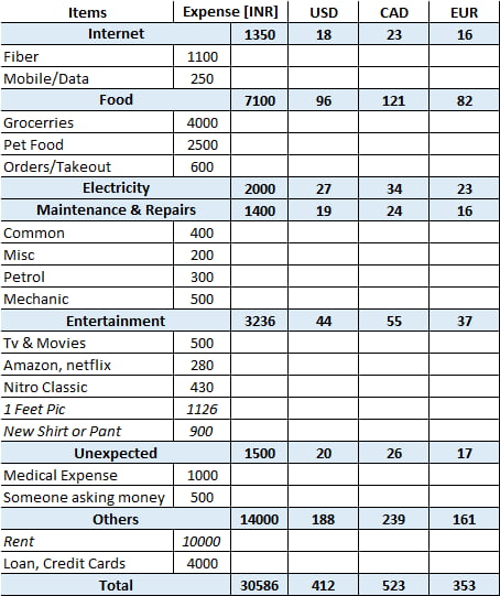 Average Monthly Living Expenses For One Person