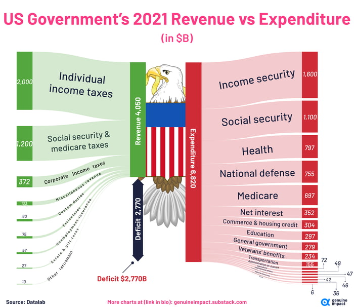 Us Government Revenue Spending And Deficit In 2021 9gag