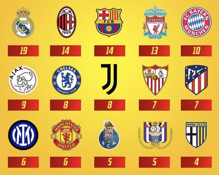 Top 15 Clubs With Most European Trophies - 9GAG