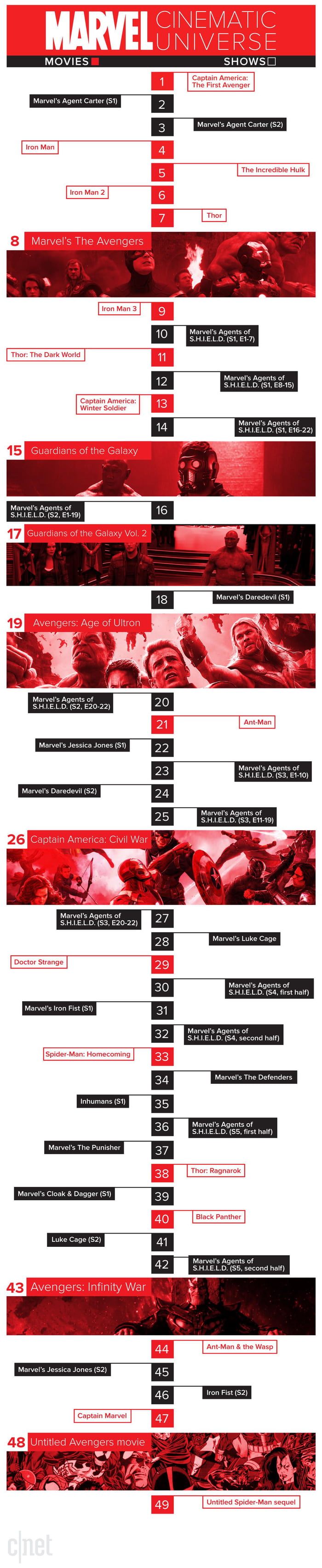 Marvel Timeline Cinematic Universe Gag