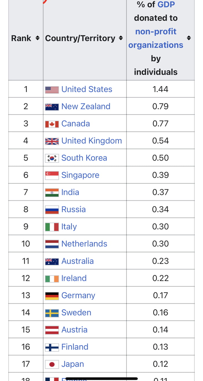 Which country donates the most by % of GDP - 9GAG