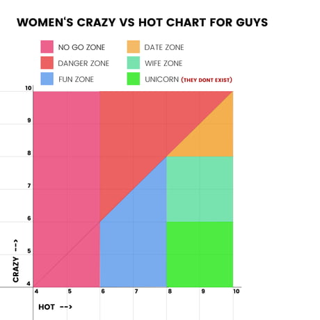 Women Crazy Chart