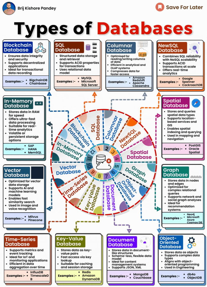 A cool guide about SQL vs NoSQL vs Vector Databases: Which Database ...