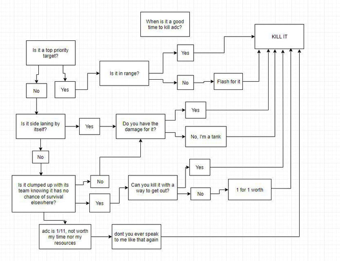 A guide for when killing adc is worth it or not - 9GAG