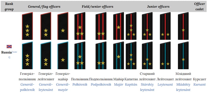 We see a lot of post about Lieutenant X or General Y killed, how many ...