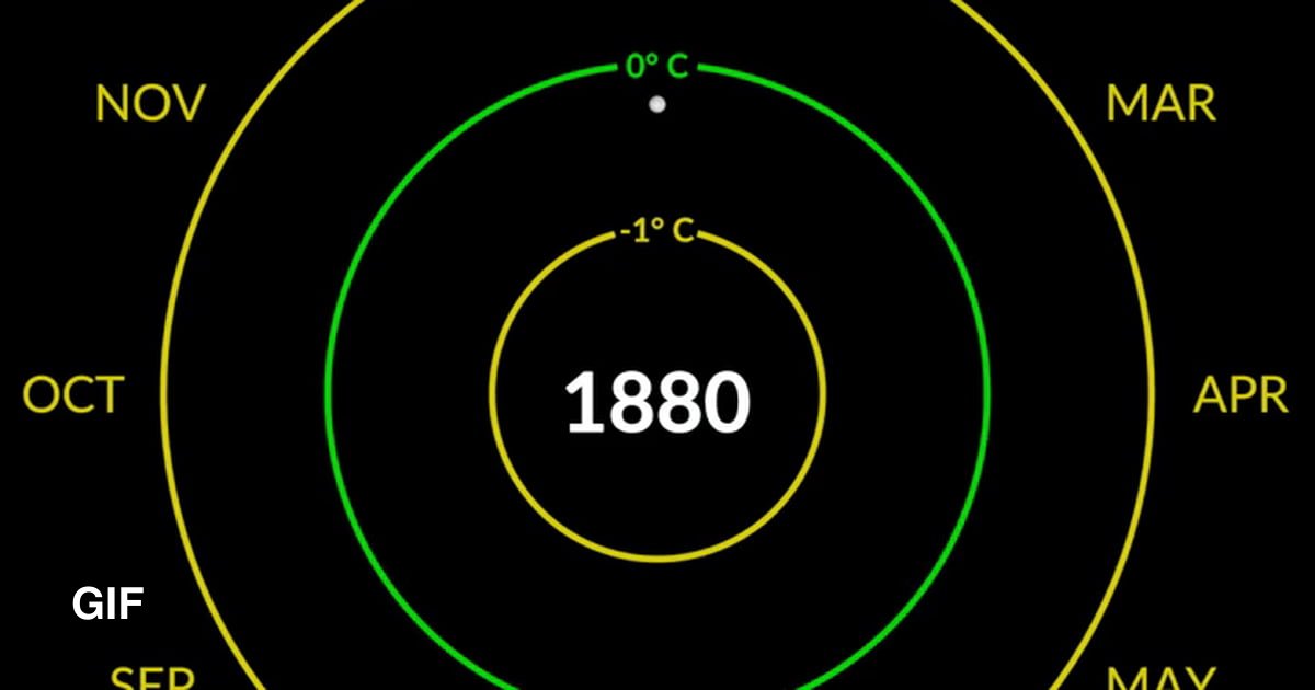 Global High Temperature Spiral from 1880 to 2021 - 9GAG