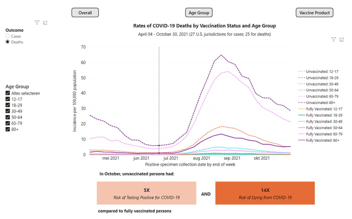 Rates of COVID-19 Cases and Deaths by Vaccination Status, CDC Covid