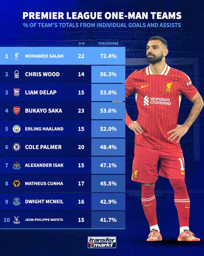 leading-contributors-to-team-s-goal-involvements-in-the-premier-league