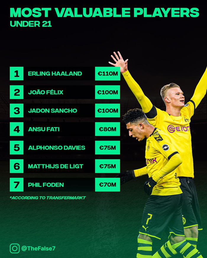 The Most Valuable Players Under 21 According To Transfermarkt 9GAG
