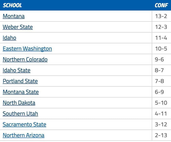 After tonight's games the Big Sky basketball standings are a palindrome